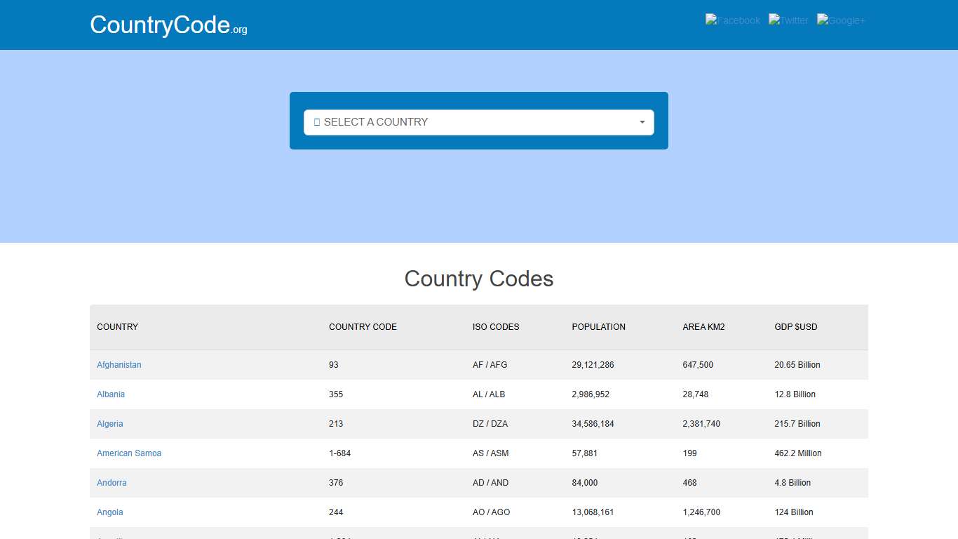CountryCode.org: Country Codes, Phone Codes, Dialing Codes, Telephone Codes, ISO Country Codes